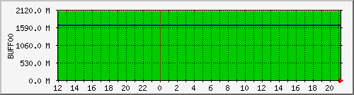 cnfs-buff00 Traffic Graph