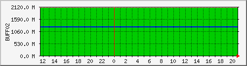 cnfs-buff02 Traffic Graph