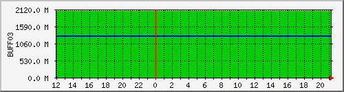 cnfs-buff03 Traffic Graph