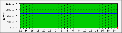 cnfs-buff04 Traffic Graph