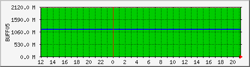 cnfs-buff05 Traffic Graph