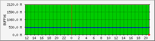 cnfs-buff06 Traffic Graph