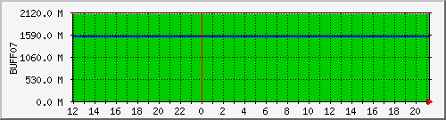 cnfs-buff07 Traffic Graph