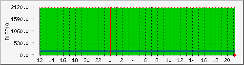 cnfs-buff10 Traffic Graph