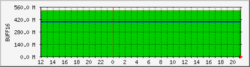 cnfs-buff16 Traffic Graph