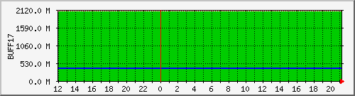 cnfs-buff17 Traffic Graph