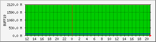 cnfs-buff19 Traffic Graph