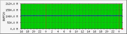 cnfs-buff20 Traffic Graph