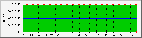 cnfs-buff21 Traffic Graph