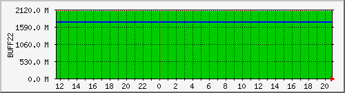 cnfs-buff22 Traffic Graph